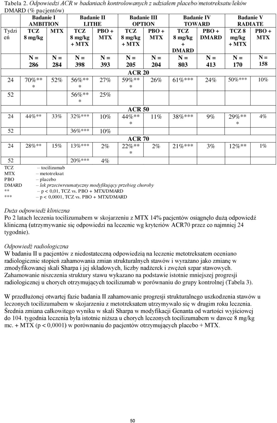 TCZ 8 mg/kg MTX PBO + MTX PBO + MTX PBO + DMARD N = 286 N = 284 TCZ 8 mg/kg + MTX N = 398 24 70%** * 52% 56%** * 52 56%** * TCZ 8 mg/kg + MTX ACR 50 24 44%** 33% 32%*** 10% 44%** * 52 36%*** 10% ACR