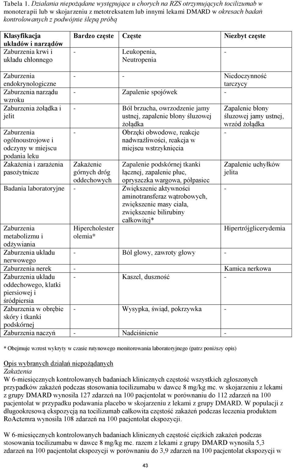 próbą Klasyfikacja układów i narządów Zaburzenia krwi i układu chłonnego Bardzo częste Częste Niezbyt częste - Leukopenia, Neutropenia - Zaburzenia endokrynologiczne Zaburzenia narządu wzroku
