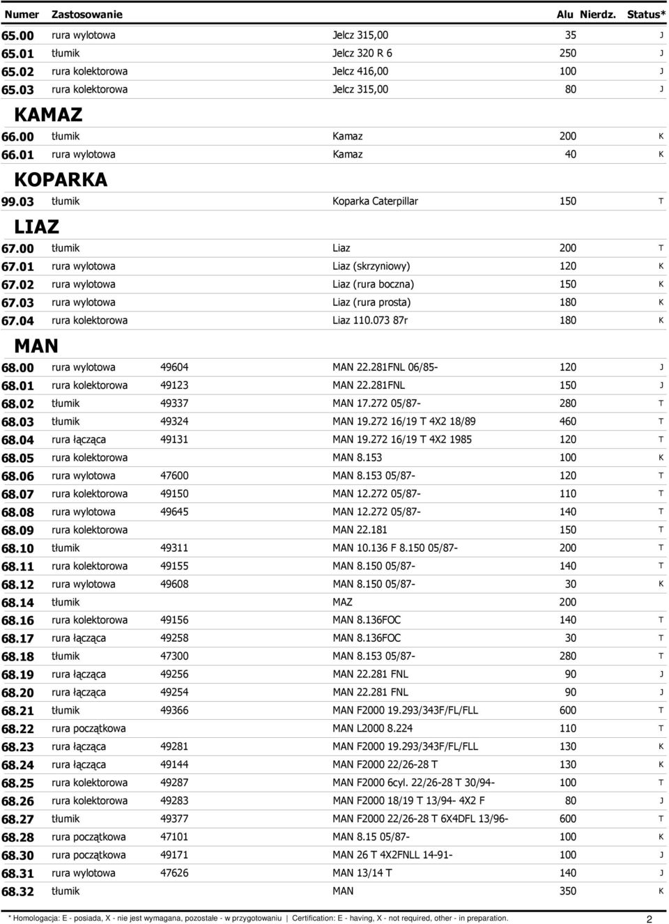 073 87r 1 MAN 68.00 rura wylotowa 49604 MAN 22.281FNL 06/85-68.01 rura kolektorowa 49123 MAN 22.281FNL 68.02 tłumik 49337 MAN 17.272 05/87-2 68.03 tłumik 49324 MAN 19.272 16/19 4X2 18/89 460 68.