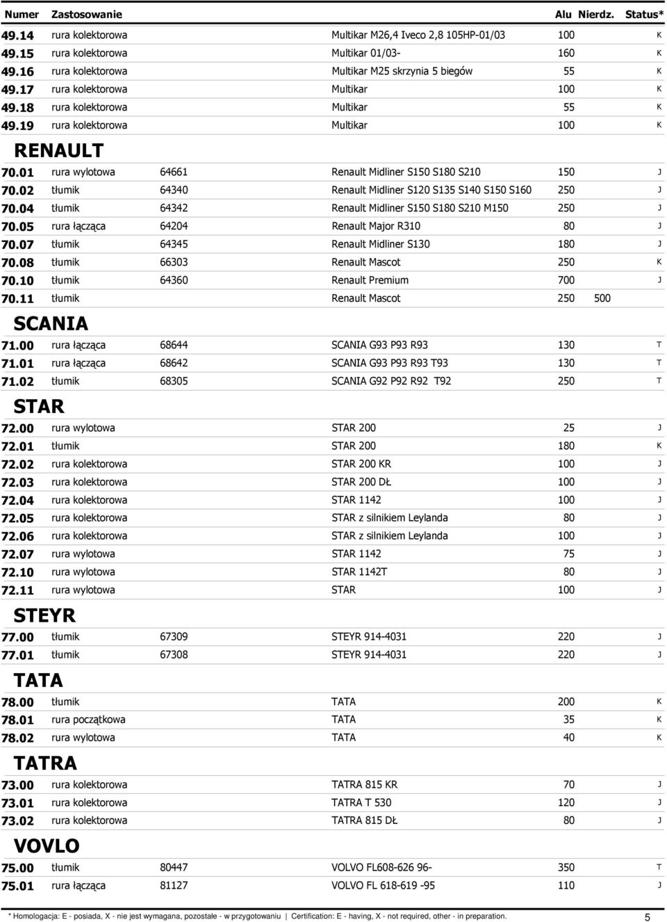 04 tłumik 64342 Renault Midliner S S1 S210 M 70.05 rura łącząca 64204 Renault Major R310 70.07 tłumik 64345 Renault Midliner S 1 70.08 tłumik 66303 Renault Mascot 70.