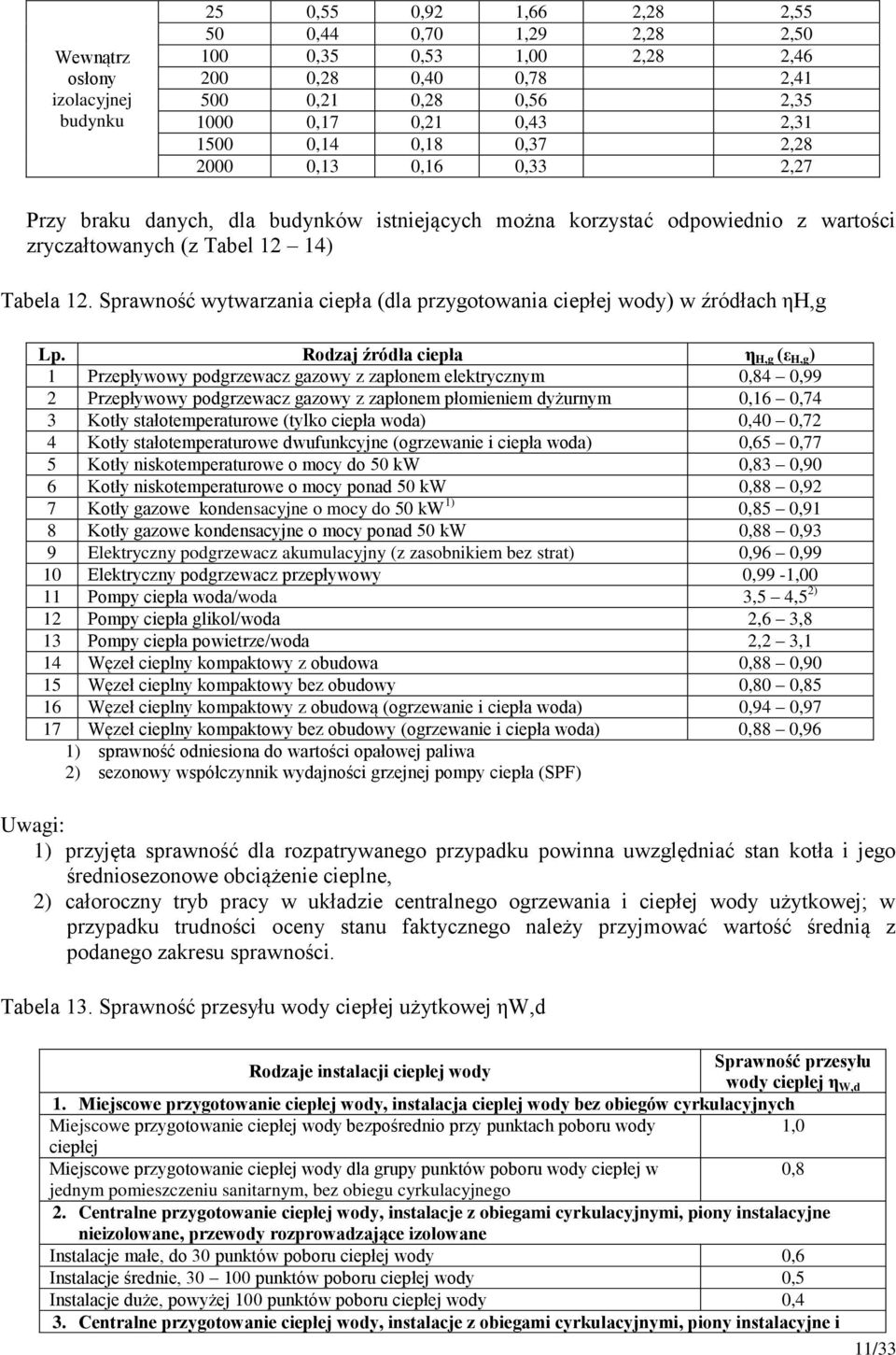Sprawność wytwarzania ciepła (dla przygotowania ciepłej wody) w źródłach ηh,g Lp.