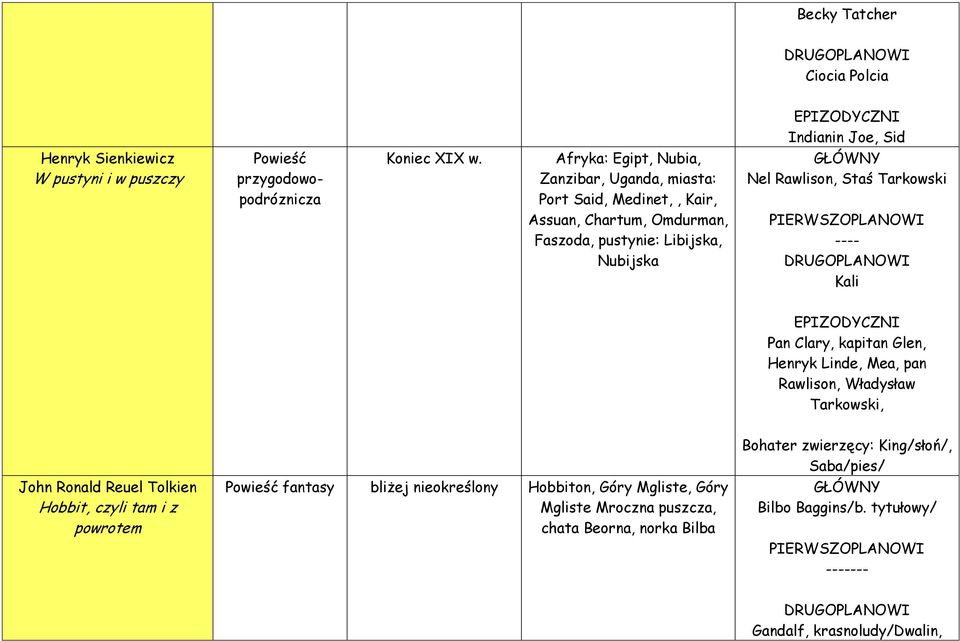 Tarkowski ---- Kali Pan Clary, kapitan Glen, Henryk Linde, Mea, pan Rawlison, Władysław Tarkowski, John Ronald Reuel Tolkien Hobbit, czyli tam i z powrotem