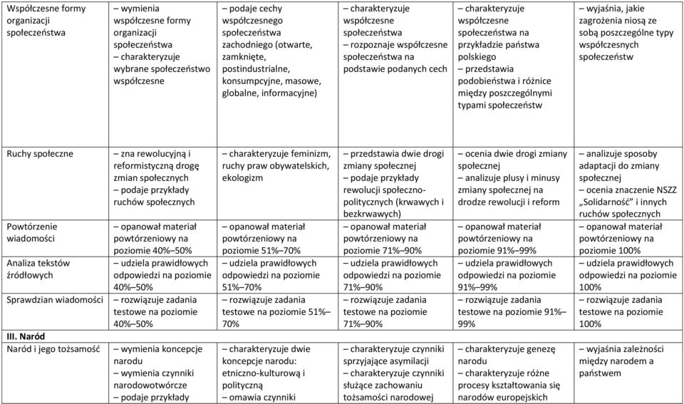 społeczeństw wyjaśnia, jakie zagrożenia niosą ze sobą poszczególne typy współczesnych społeczeństw Ruchy społeczne Powtórzenie wiadomości Analiza tekstów źródłowych Sprawdzian wiadomości III.
