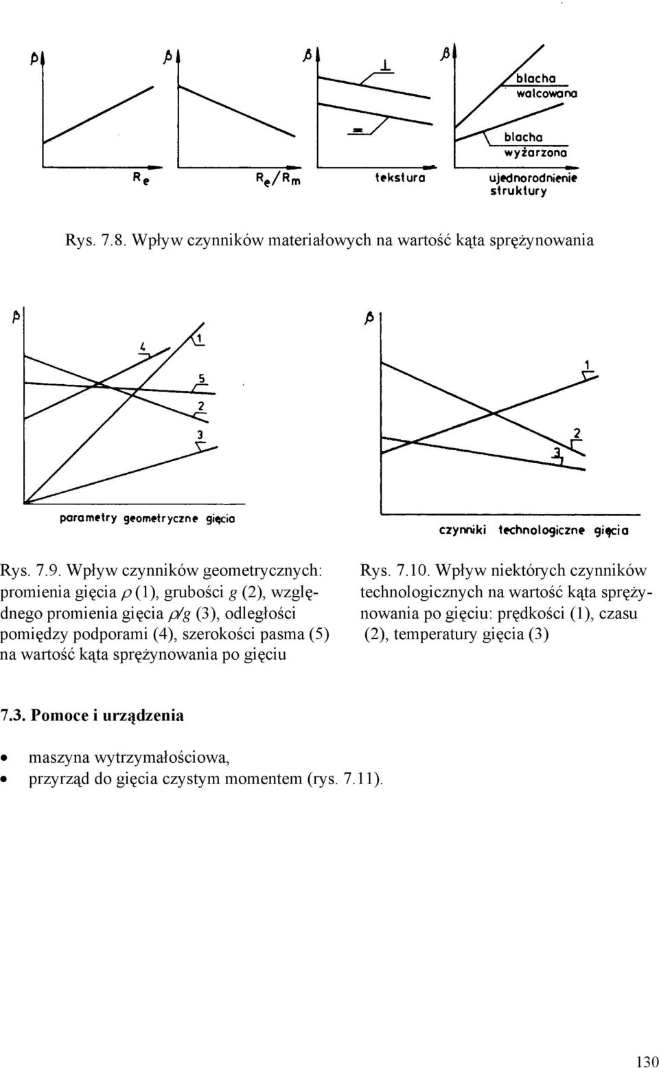 gięcia ρ/g (3), odległości nowania po gięciu: prędkości (1), czasu pomiędzy podporami (4), szerokości pasma (5) (2), temperatury
