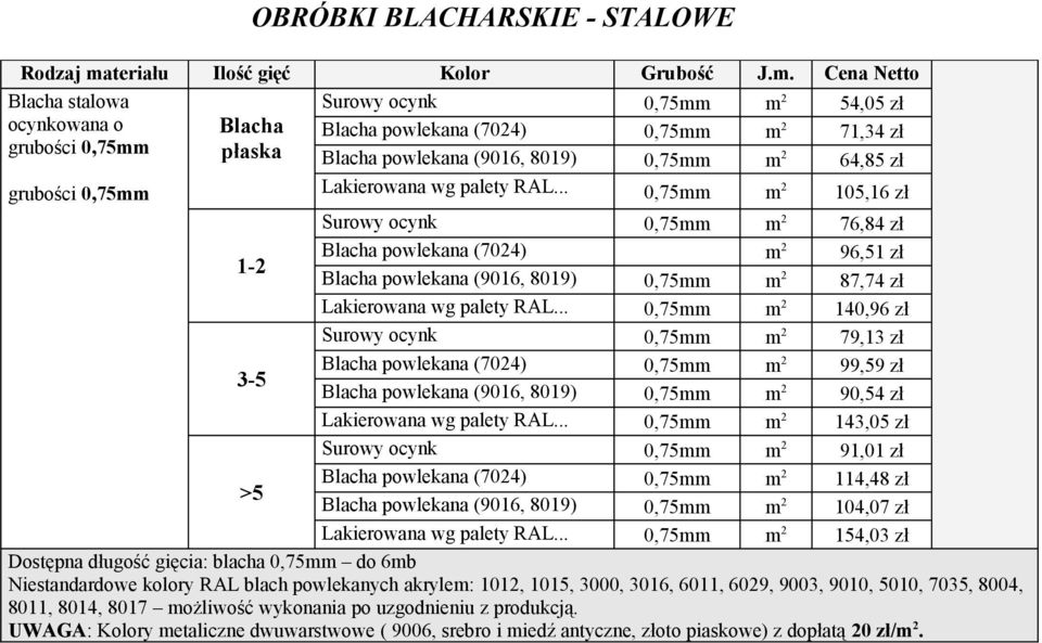 Cena Netto Blacha stalowa Surowy ocynk 0,75mm m 2 54,05 zł ocynkowana o Blacha Blacha powlekana (7024) 0,75mm m 2 71,34 zł grubości 0,75mm płaska Blacha powlekana (9016, 8019) 0,75mm m 2 64,85 zł