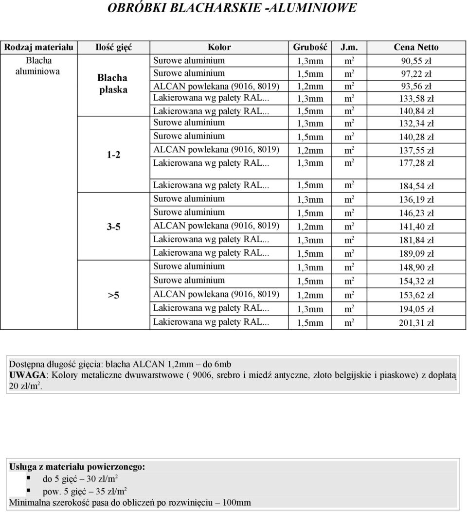 .. 1,5mm m 2 140,84 zł Surowe aluminium 1,3mm m 2 132,34 zł Surowe aluminium 1,5mm m 2 140,28 zł ALCAN powlekana (9016, 8019) 1,2mm m 2 137,55 zł Lakierowana wg palety RAL.