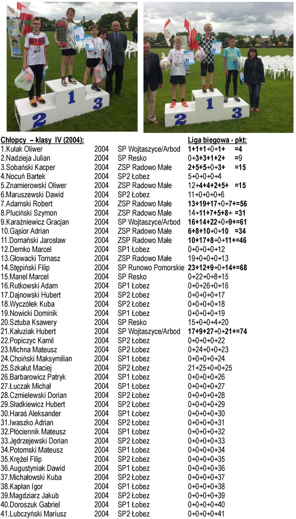 Pluciński Szymon 2004 ZSP Radowo Małe 14+11+7+5+8+ =31 9.Karaźniewicz Gracjan 2004 SP Wojtaszyce/Arbod 16+14+22+0+9+=61 10.Gąsior Adrian 2004 ZSP Radowo Małe 6+8+10+0+10 =34 11.