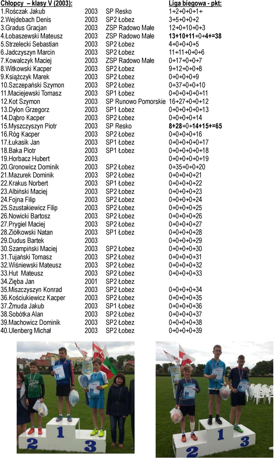 Kowalczyk Maciej 2003 ZSP Radowo Małe 0+17+0+0+7 8.Witkowski Kacper 2003 SP2 Łobez 9+12+0+0+8 9.Książczyk Marek 2003 SP2 Łobez 0+0+0+0+9 10.Szczepański Szymon 2003 SP2 Łobez 0+37+0+0+10 11.