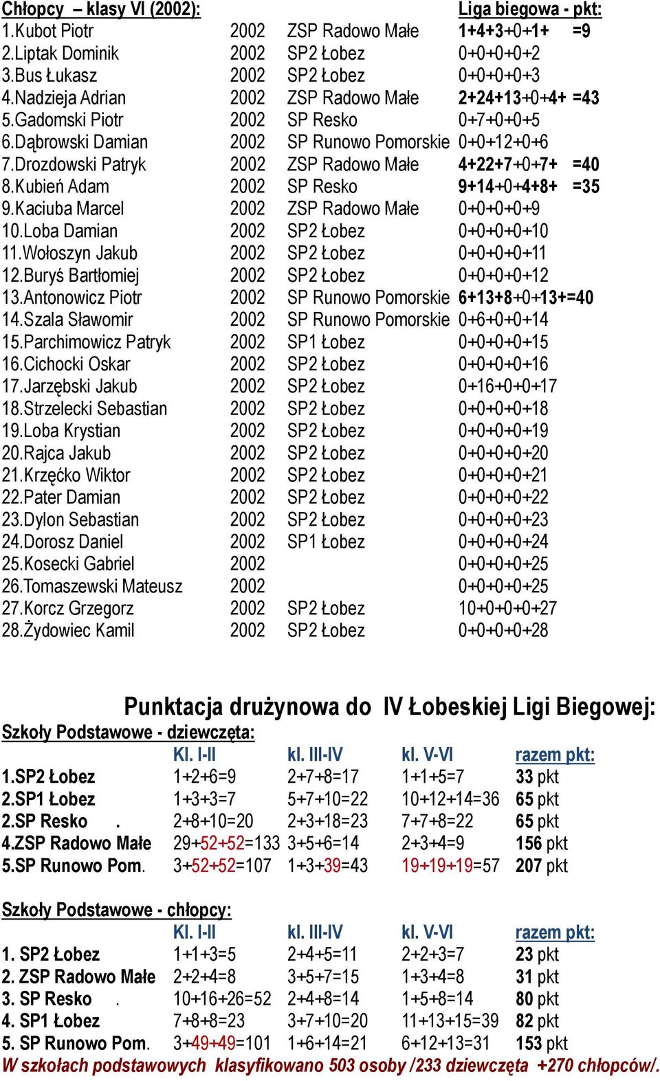 Drozdowski Patryk 2002 ZSP Radowo Małe 4+22+7+0+7+ =40 8.Kubień Adam 2002 SP Resko 9+14+0+4+8+ =35 9.Kaciuba Marcel 2002 ZSP Radowo Małe 0+0+0+0+9 10.Loba Damian 2002 SP2 Łobez 0+0+0+0+10 11.