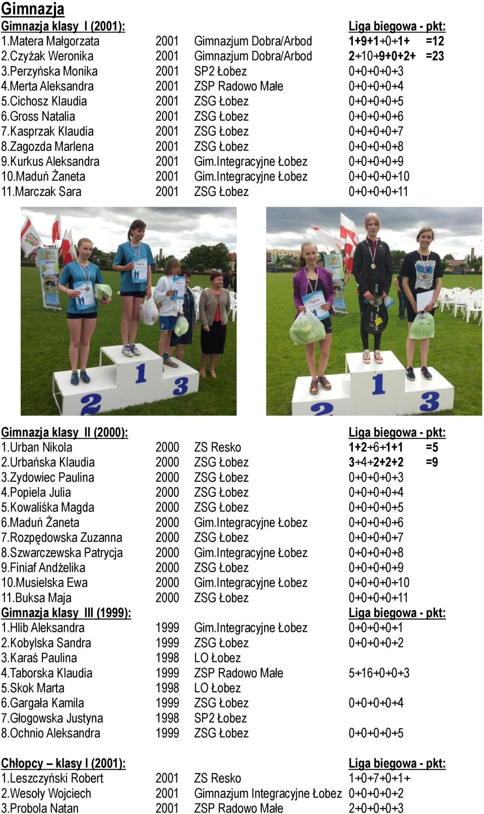Kasprzak Klaudia 2001 ZSG Łobez 0+0+0+0+7 8.Zagozda Marlena 2001 ZSG Łobez 0+0+0+0+8 9.Kurkus Aleksandra 2001 Gim.Integracyjne Łobez 0+0+0+0+9 10.Maduń Żaneta 2001 Gim.