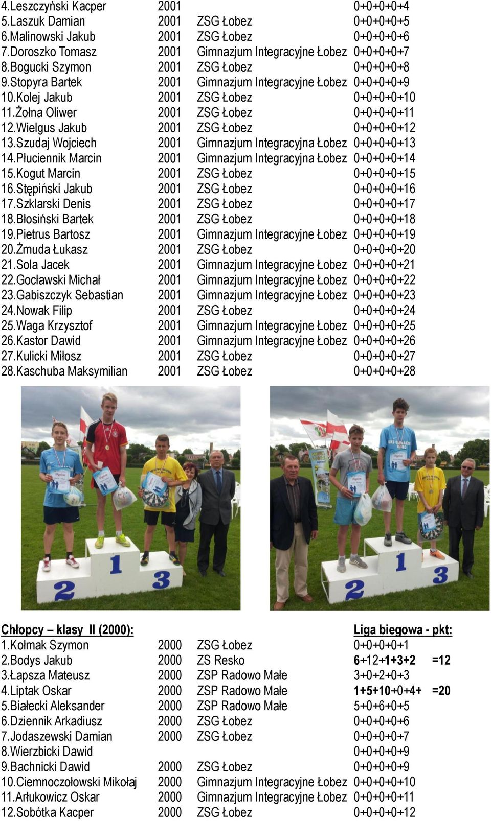 Wielgus Jakub 2001 ZSG Łobez 0+0+0+0+12 13.Szudaj Wojciech 2001 Gimnazjum Integracyjna Łobez 0+0+0+0+13 14.Płuciennik Marcin 2001 Gimnazjum Integracyjna Łobez 0+0+0+0+14 15.