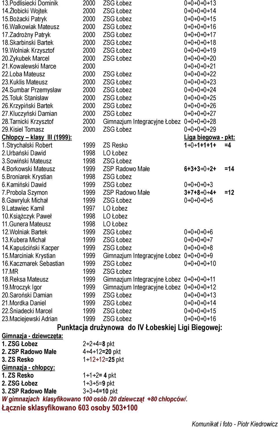 Kowalewski Marce 2000 0+0+0+0+21 22.Loba Mateusz 2000 ZSG Łobez 0+0+0+0+22 23.Kuklis Mateusz 2000 ZSG Łobez 0+0+0+0+23 24.Sumbar Przemysław 2000 ZSG Łobez 0+0+0+0+24 25.