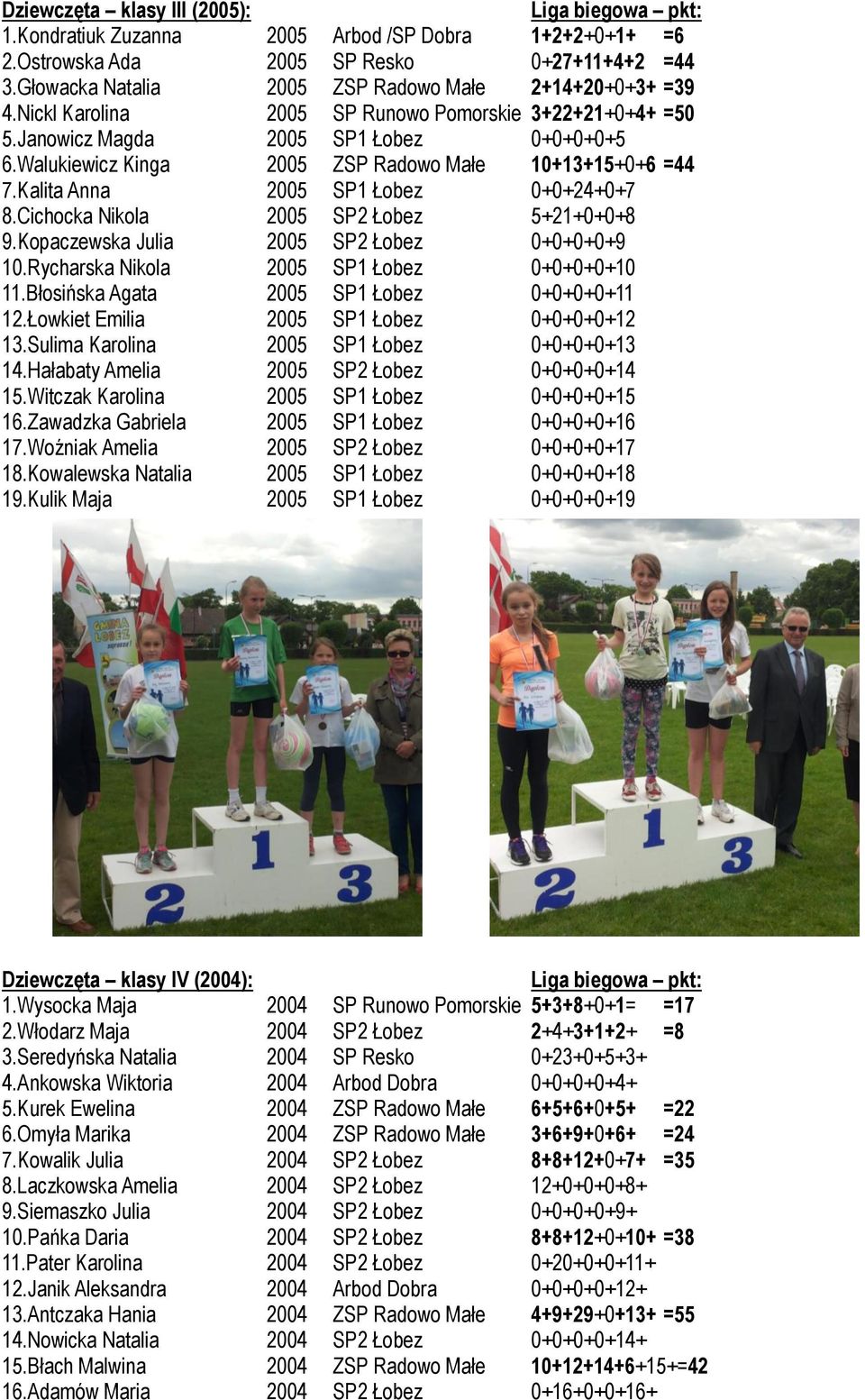 Walukiewicz Kinga 2005 ZSP Radowo Małe 10+13+15+0+6 =44 7.Kalita Anna 2005 SP1 Łobez 0+0+24+0+7 8.Cichocka Nikola 2005 SP2 Łobez 5+21+0+0+8 9.Kopaczewska Julia 2005 SP2 Łobez 0+0+0+0+9 10.