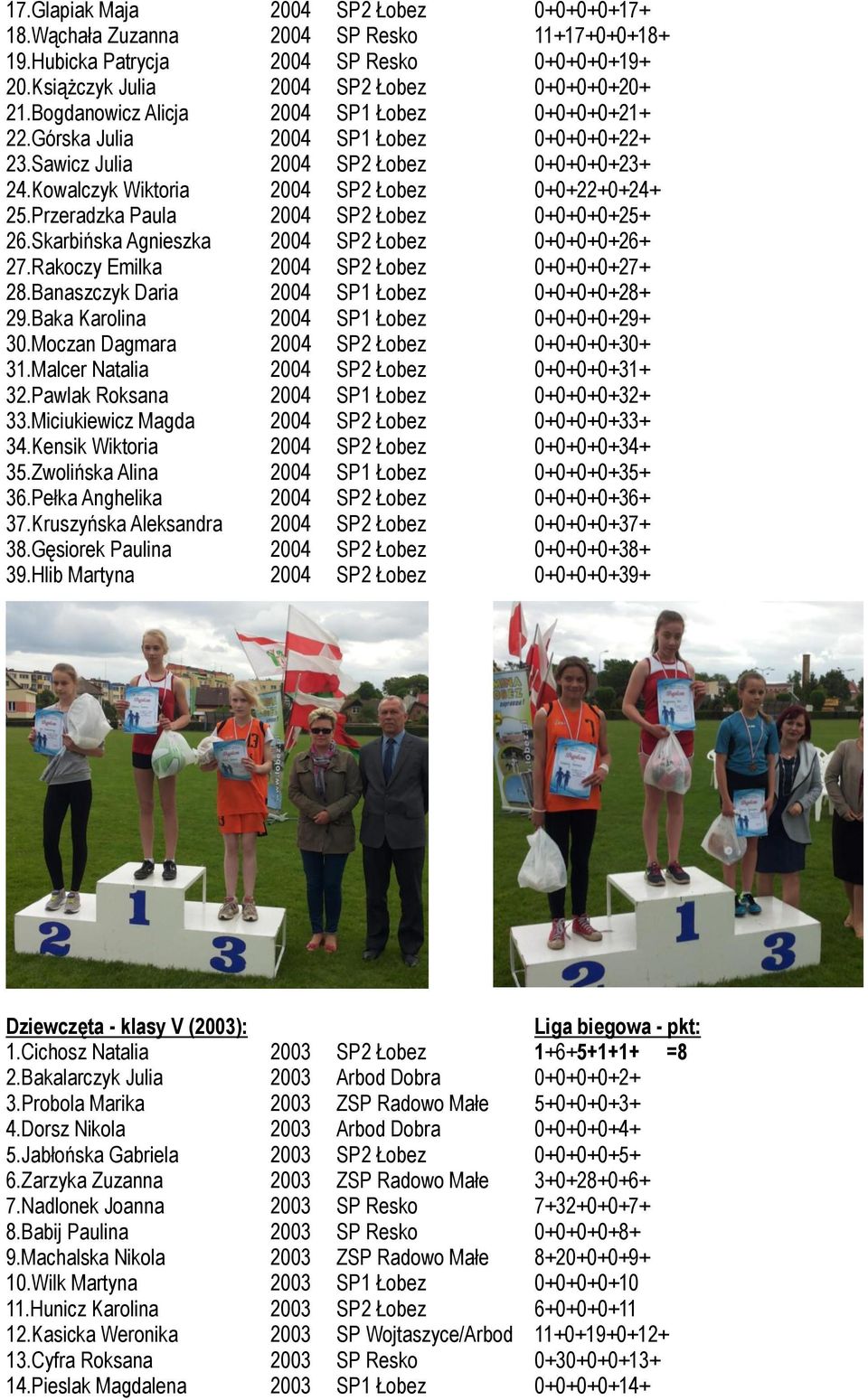 Przeradzka Paula 2004 SP2 Łobez 0+0+0+0+25+ 26.Skarbińska Agnieszka 2004 SP2 Łobez 0+0+0+0+26+ 27.Rakoczy Emilka 2004 SP2 Łobez 0+0+0+0+27+ 28.Banaszczyk Daria 2004 SP1 Łobez 0+0+0+0+28+ 29.