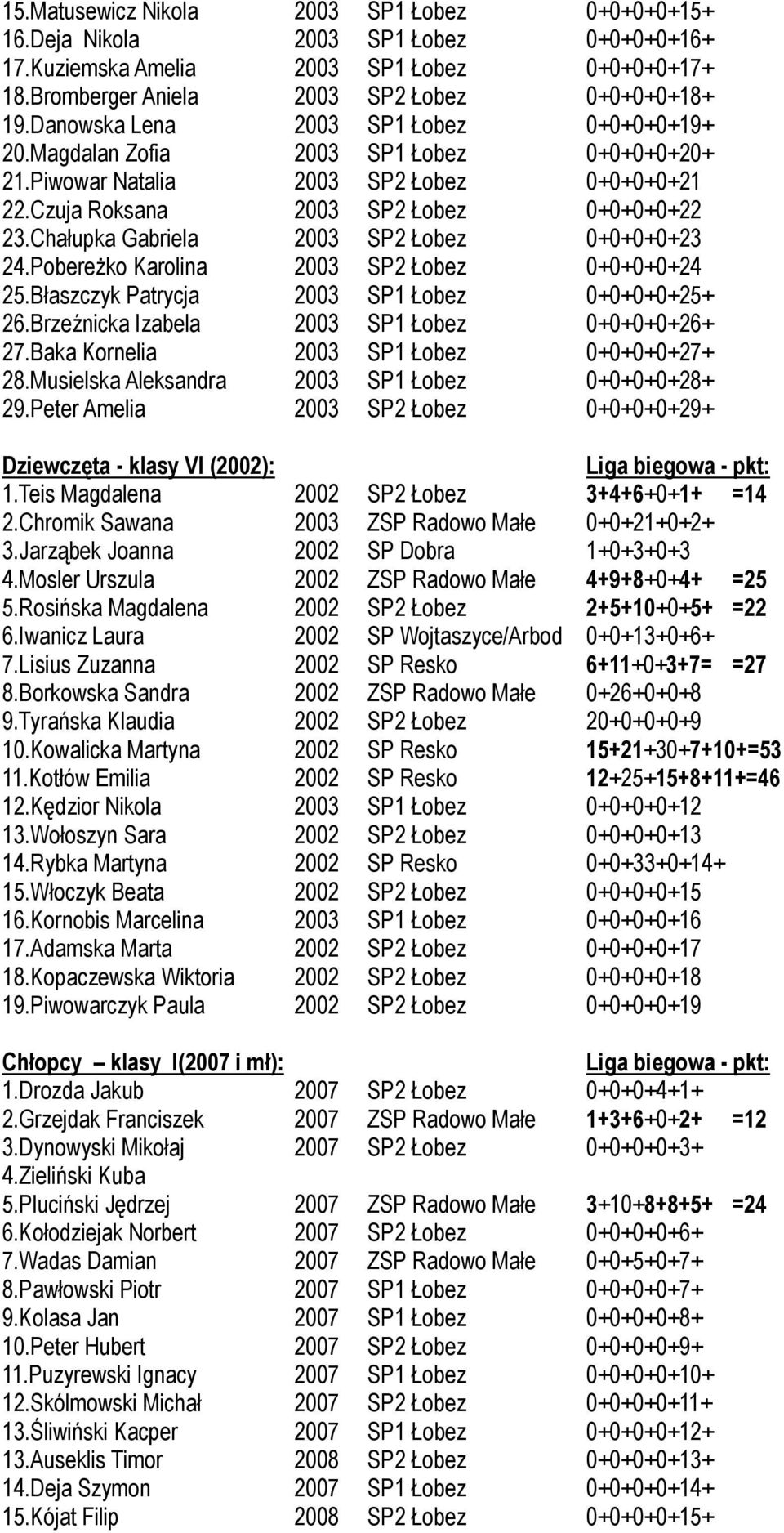 Chałupka Gabriela 2003 SP2 Łobez 0+0+0+0+23 24.Pobereżko Karolina 2003 SP2 Łobez 0+0+0+0+24 25.Błaszczyk Patrycja 2003 SP1 Łobez 0+0+0+0+25+ 26.Brzeźnicka Izabela 2003 SP1 Łobez 0+0+0+0+26+ 27.