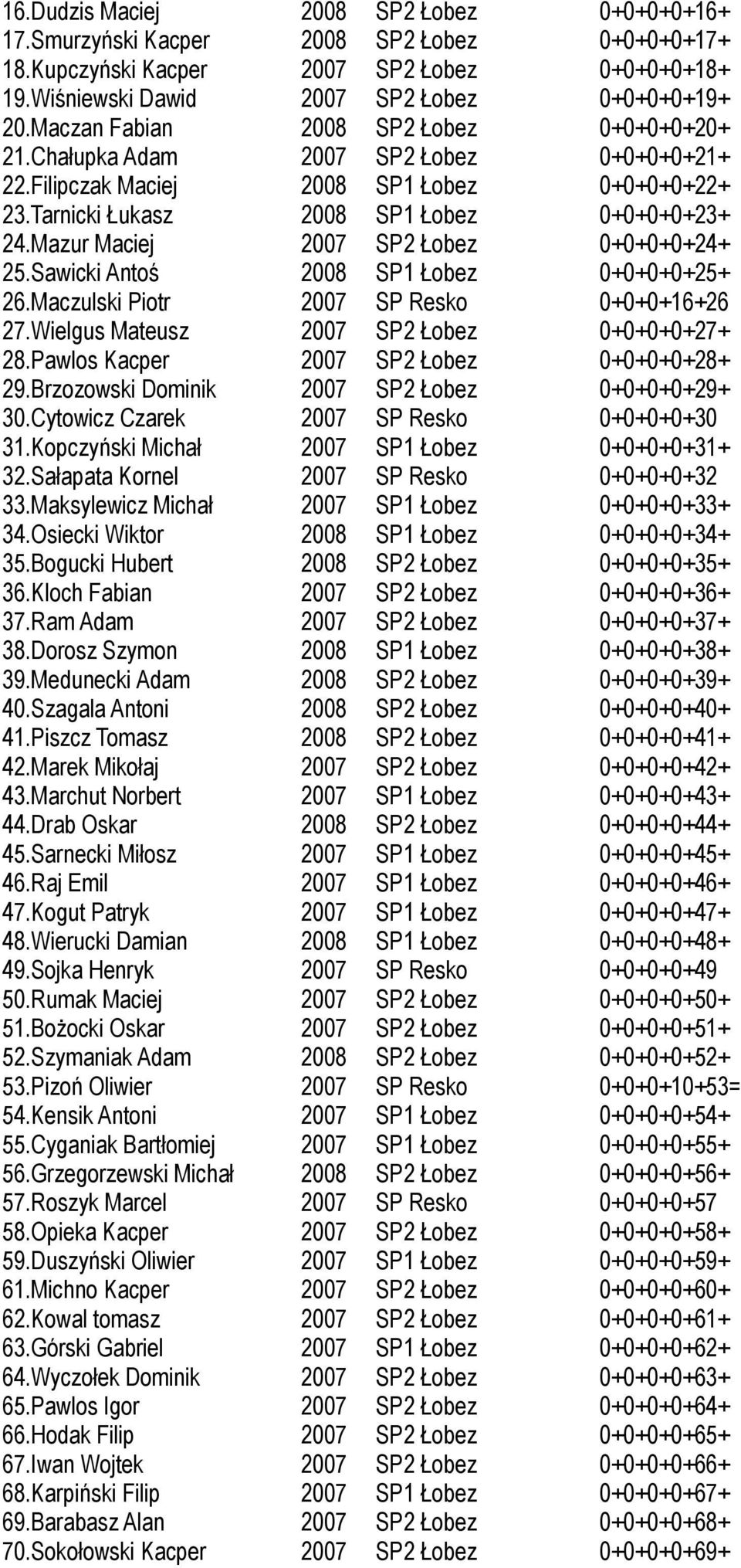 Mazur Maciej 2007 SP2 Łobez 0+0+0+0+24+ 25.Sawicki Antoś 2008 SP1 Łobez 0+0+0+0+25+ 26.Maczulski Piotr 2007 SP Resko 0+0+0+16+26 27.Wielgus Mateusz 2007 SP2 Łobez 0+0+0+0+27+ 28.