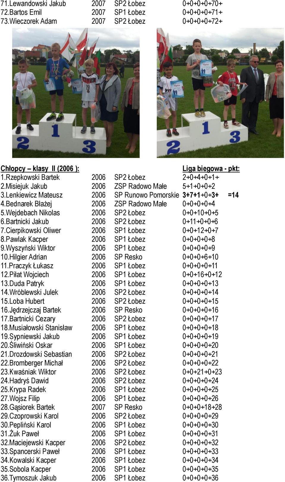 Bednarek Błażej 2006 ZSP Radowo Małe 0+0+0+0+4 5.Wejdebach Nikolas 2006 SP2 Łobez 0+0+10+0+5 6.Bartnicki Jakub 2006 SP2 Łobez 0+11+0+0+6 7.Cierpikowski Oliwer 2006 SP1 Łobez 0+0+12+0+7 8.