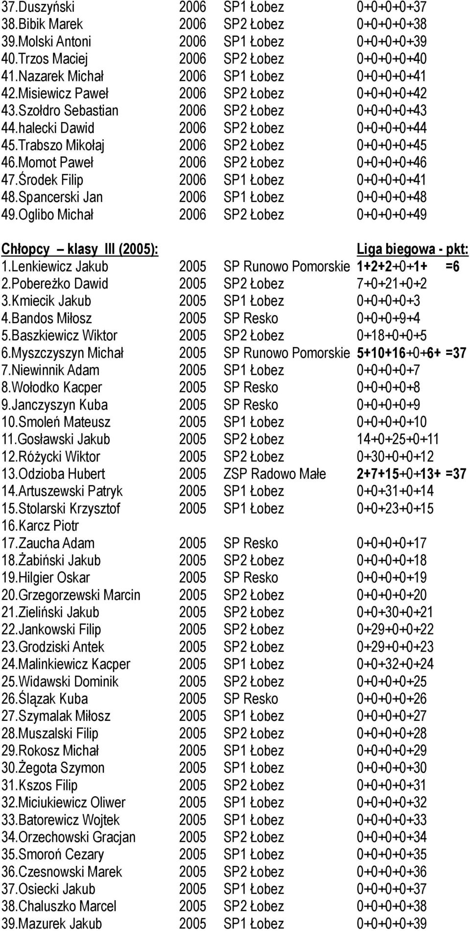 Trabszo Mikołaj 2006 SP2 Łobez 0+0+0+0+45 46.Momot Paweł 2006 SP2 Łobez 0+0+0+0+46 47.Środek Filip 2006 SP1 Łobez 0+0+0+0+41 48.Spancerski Jan 2006 SP1 Łobez 0+0+0+0+48 49.