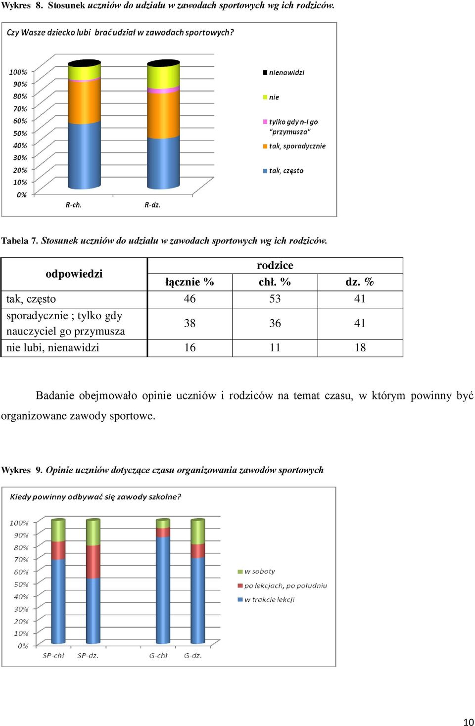 % tak, często 46 53 41 sporadycznie ; tylko gdy nauczyciel go przymusza 38 36 41 nie lubi, nienawidzi 16 11 18 Badanie