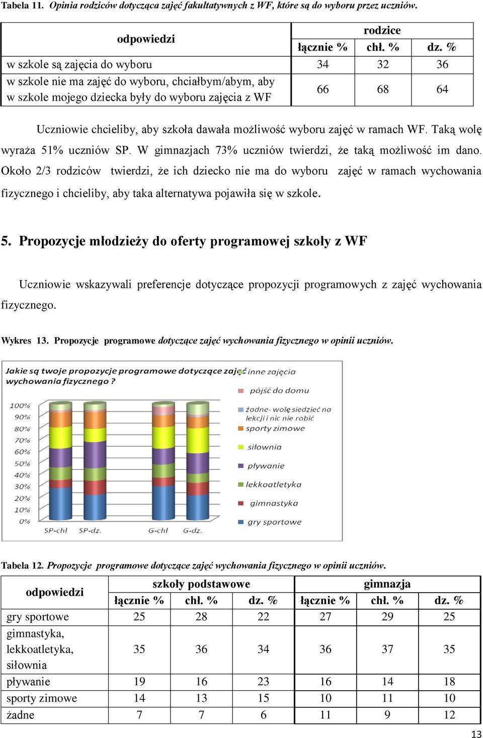 możliwość wyboru zajęć w ramach WF. Taką wolę wyraża 51% uczniów SP. W gimnazjach 73% uczniów twierdzi, że taką możliwość im dano.