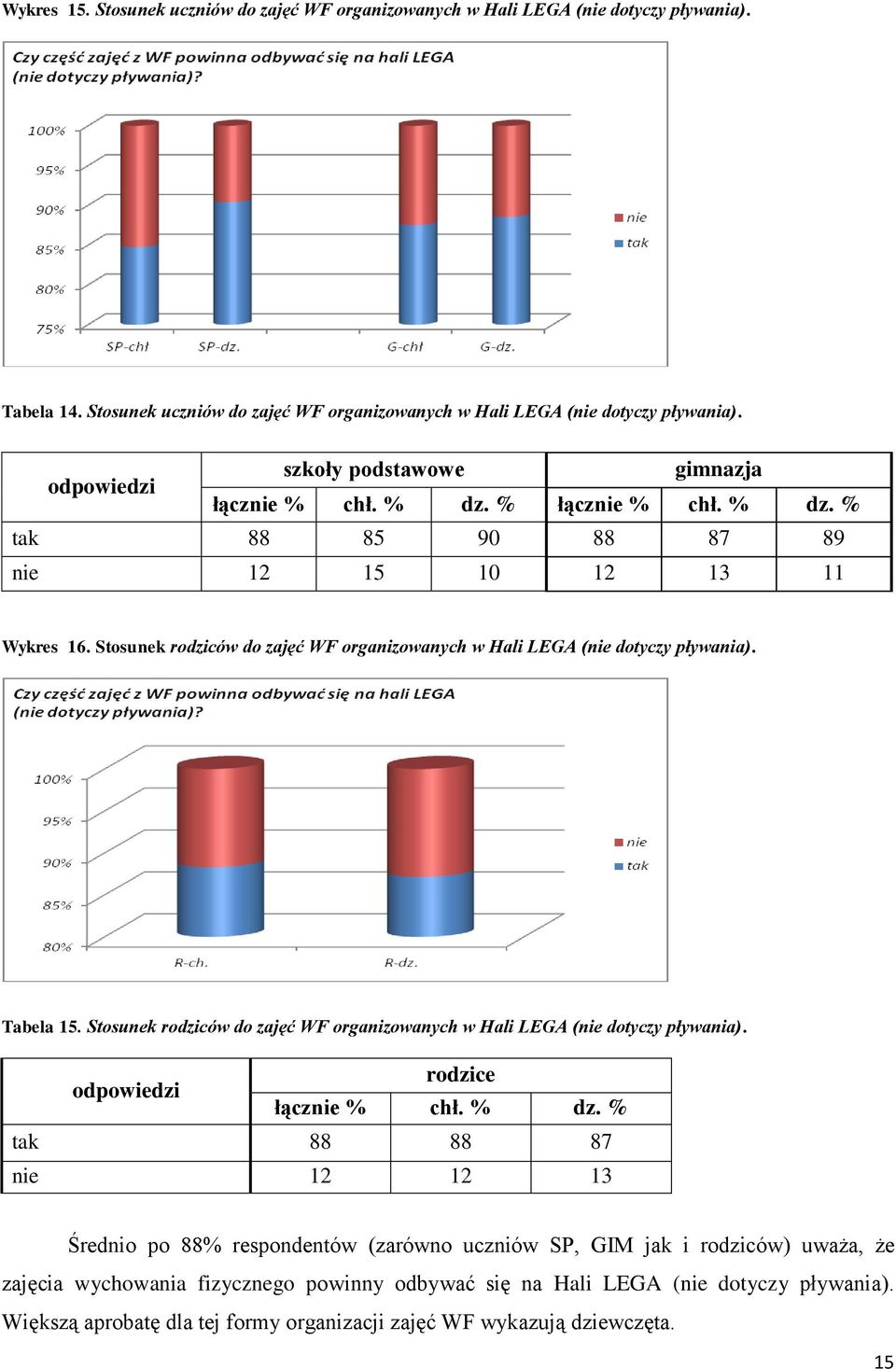 Stosunek rodziców do zajęć WF organizowanych w Hali LEGA (nie dotyczy pływania). rodzice łącznie % chł. % dz.