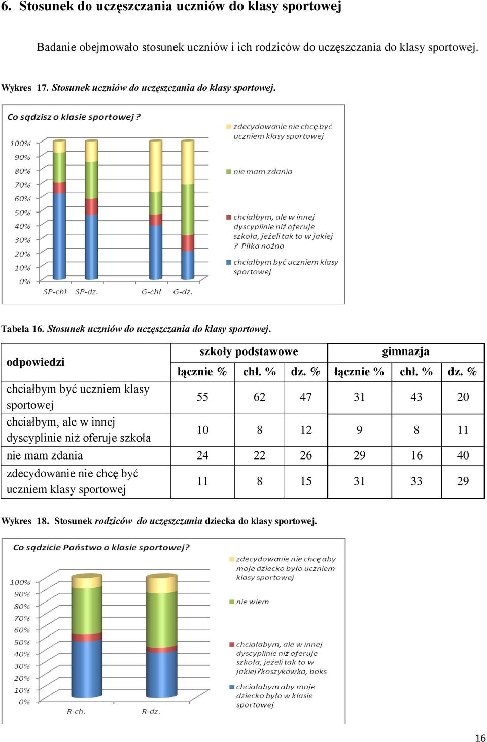 chciałbym być uczniem klasy sportowej chciałbym, ale w innej dyscyplinie niż oferuje szkoła szkoły podstawowe gimnazja łącznie % chł. % dz. % łącznie % chł.