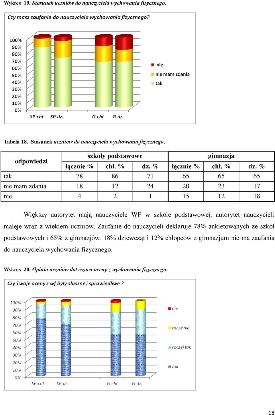 % tak 78 86 71 65 65 65 nie mam zdania 18 12 24 20 23 17 nie 4 2 1 15 12 18 Większy autorytet mają nauczyciele WF w szkole podstawowej, autorytet nauczycieli