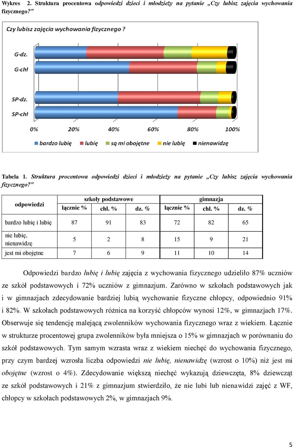 % łącznie % chł. % dz.