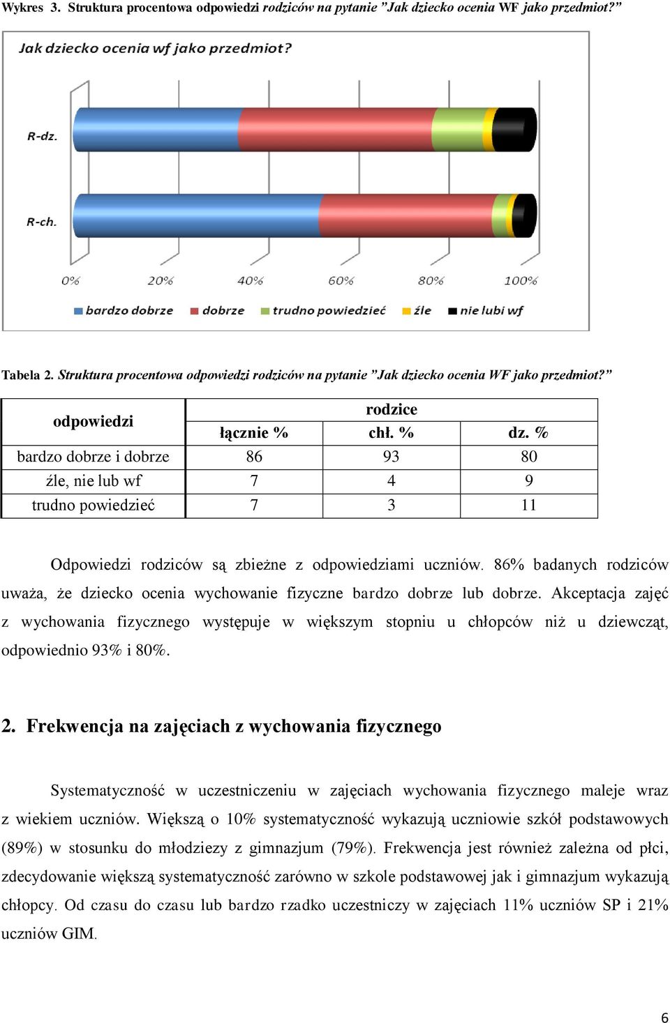 86% badanych rodziców uważa, że dziecko ocenia wychowanie fizyczne bardzo dobrze lub dobrze.