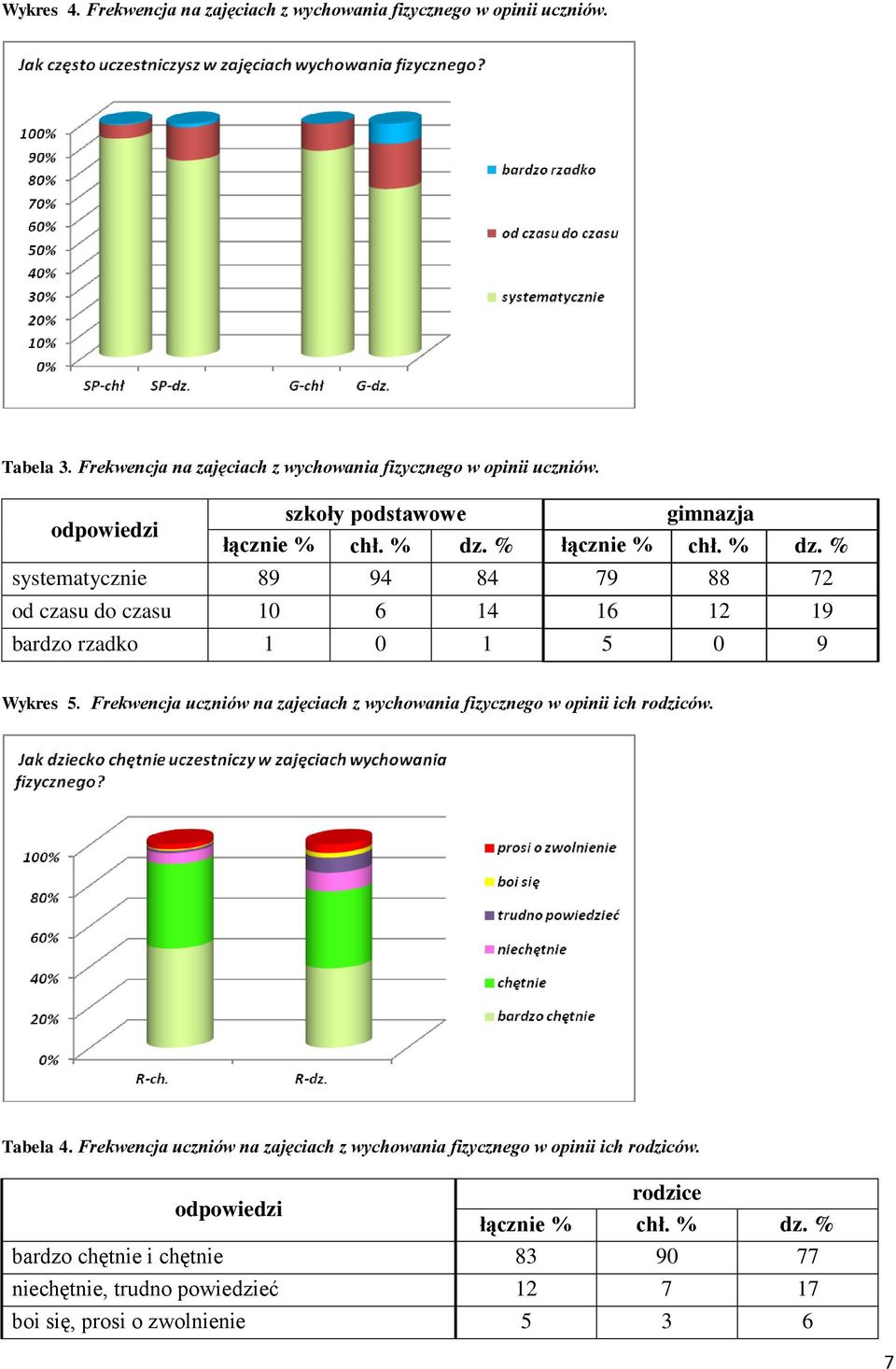 Frekwencja uczniów na zajęciach z wychowania fizycznego w opinii ich rodziców. Tabela 4.