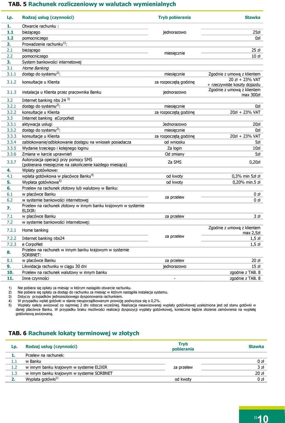 1.3 instalacja u Klienta przez pracownika Banku Zgodnie z umową z klientem max 300zł 3.2 Internet banking nbs 24 3) 3.2.1 dostęp do systemu 2) : miesięcznie 0zł 3.2.2 konsultacje u Klienta za rozpoczętą godzinę 20zł + 23% VAT 3.