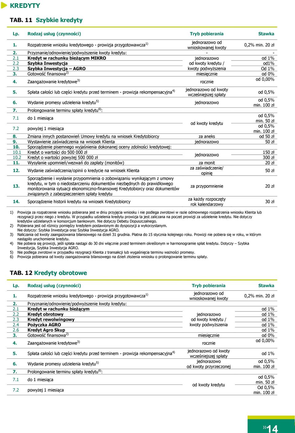Zaangażowanie kredytowe 3) rocznie od 0,00% 5. Spłata całości lub części kredytu przed terminem - prowizja rekompensacyjna 4) od kwoty wcześniejszej spłaty 6.
