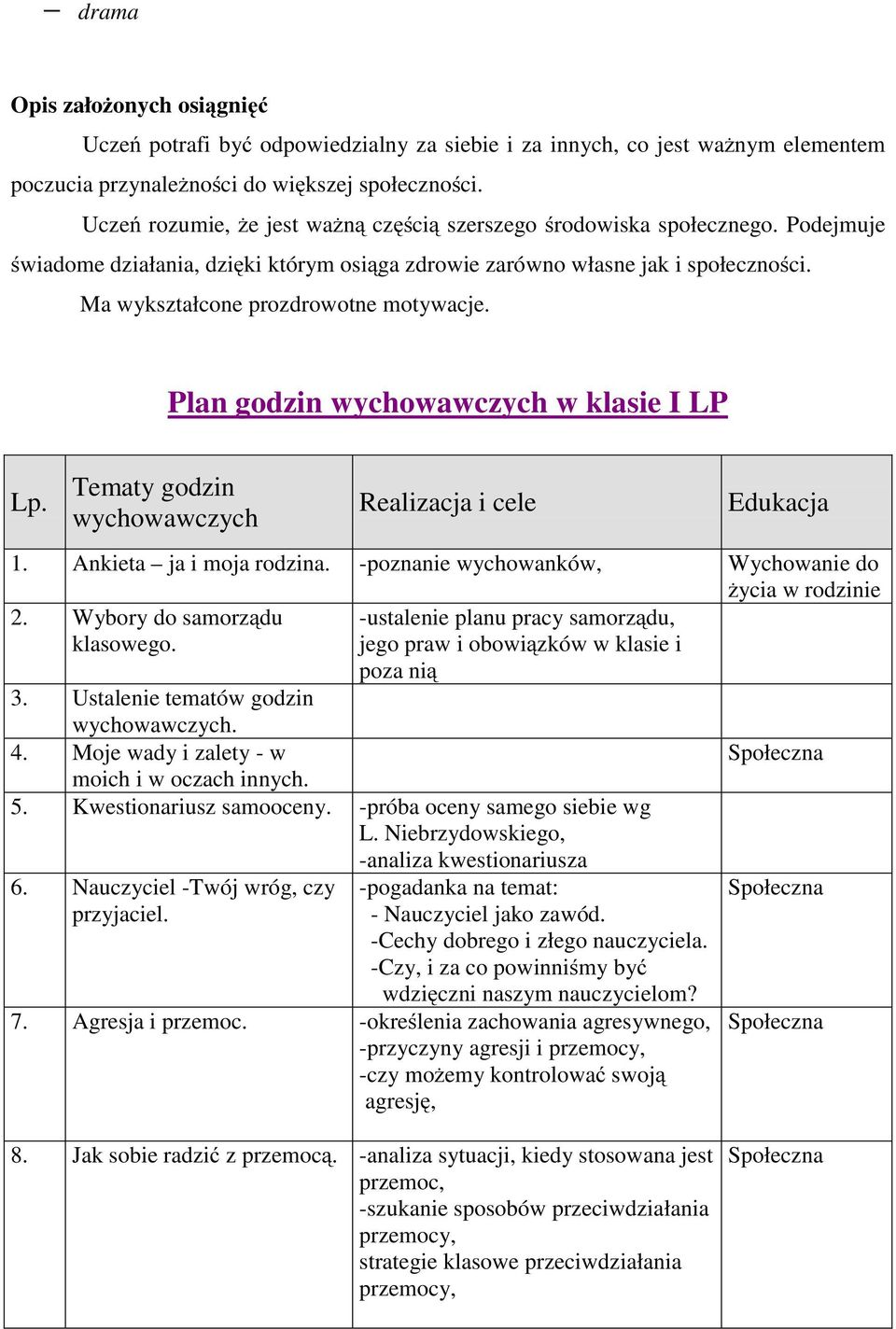 Ma wykształcone prozdrowotne motywacje. Plan godzin wychowawczych w klasie I LP Lp. Tematy godzin wychowawczych Realizacja i cele Edukacja 1. Ankieta ja i moja rodzina.