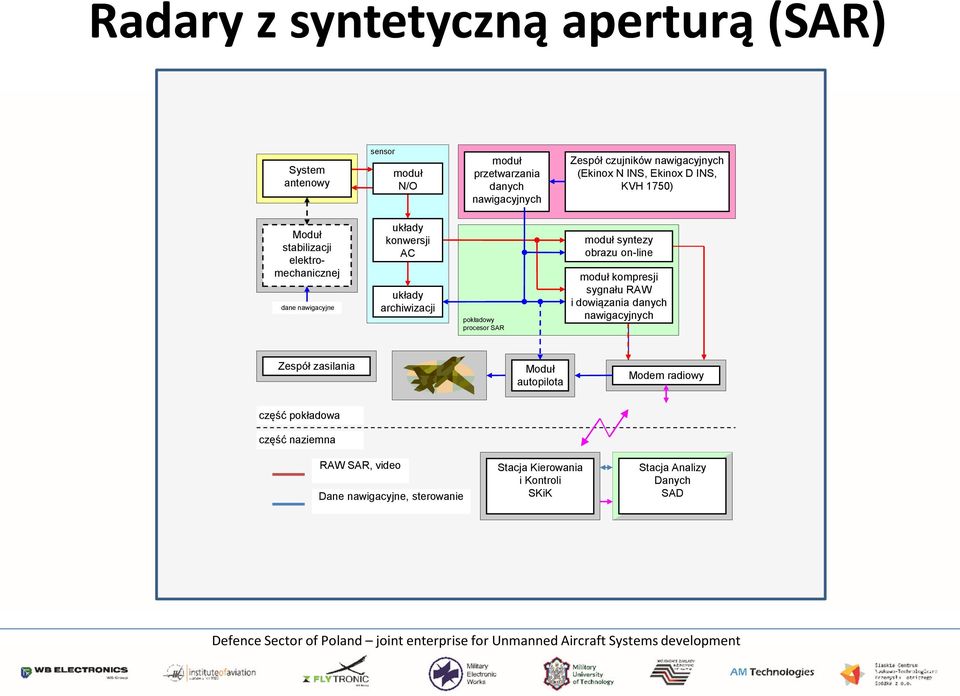 pokładowy procesor SAR moduł syntezy obrazu on-line moduł kompresji sygnału RAW i dowiązania danych nawigacyjnych Zespół zasilania Moduł