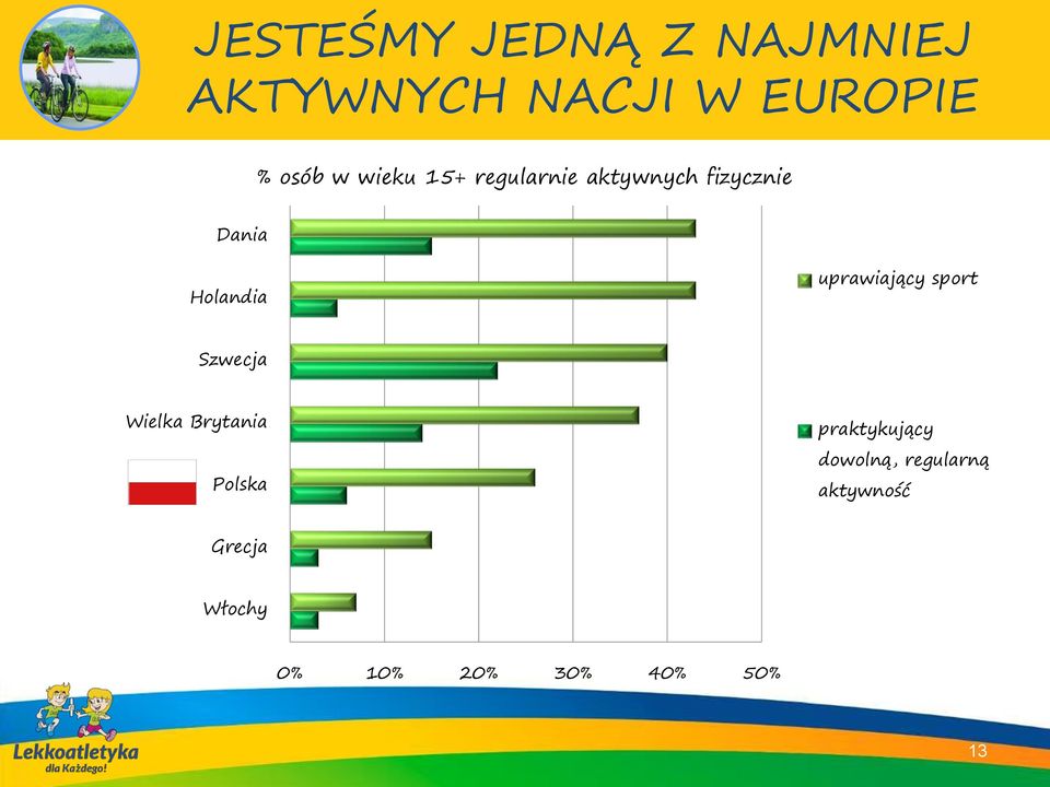 uprawiający sport Szwecja Wielka Brytania Polska praktykujący