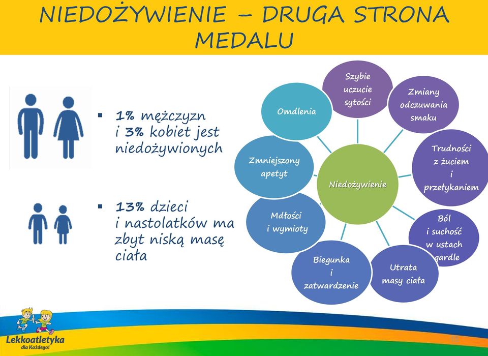 Omdlenia smaku Trudności Zmniejszony z żuciem apetyt i Niedożywienie przełykaniem