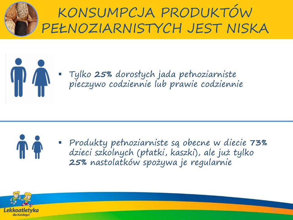 codziennie Produkty pełnoziarniste są obecne w diecie 73% dzieci