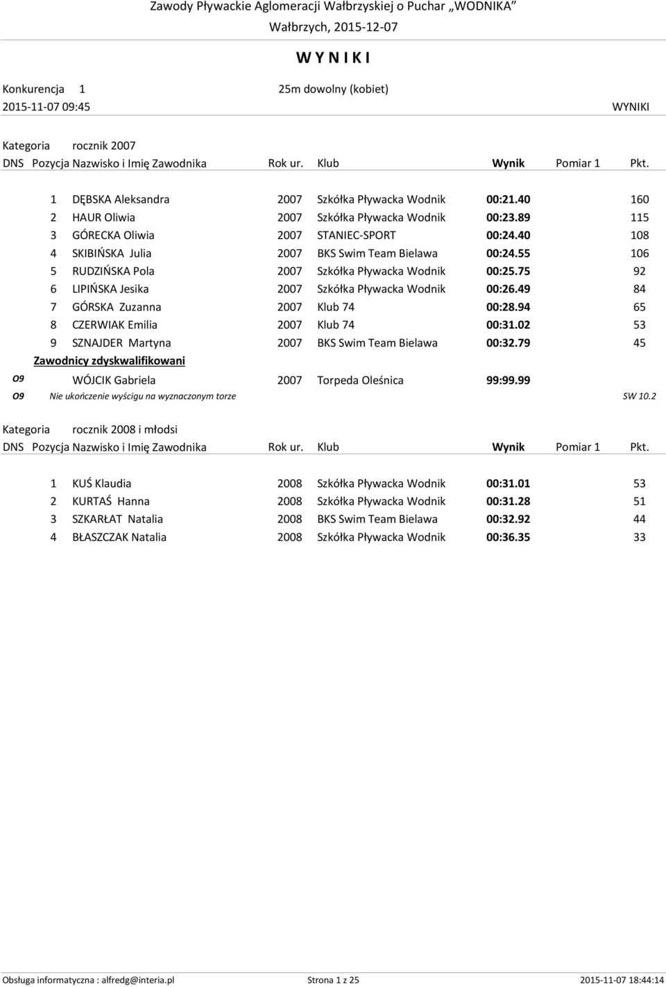 75 92 6 LIPIŃSKA Jesika 2007 Szkółka Pływacka Wodnik 00:26.49 84 7 GÓRSKA Zuzanna 2007 Klub 74 00:28.94 65 8 CZERWIAK Emilia 2007 Klub 74 00:31.