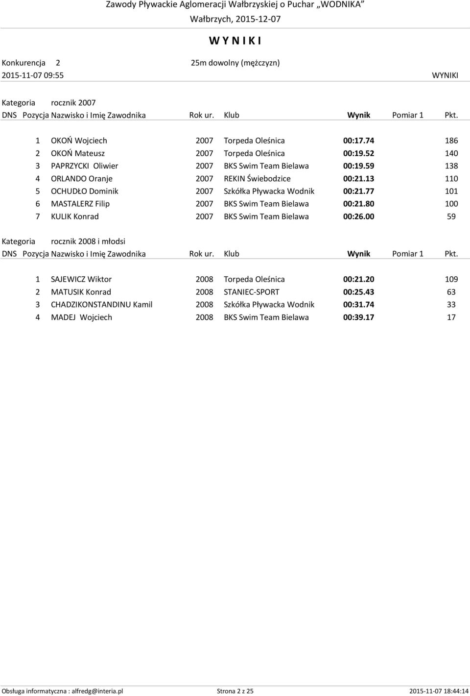 77 101 6 MASTALERZ Filip 2007 BKS Swim Team Bielawa 00:21.80 100 7 KULIK Konrad 2007 BKS Swim Team Bielawa 00:26.