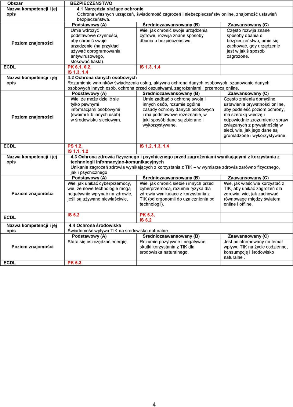 bezpieczeństwo, umie się urządzenie (na przykład zachować, gdy urządzenie używać oprogramowania jest w jakiś sposób antywirusowego, zagrożone. stosować hasła). IS 1.3, 1,4 4.