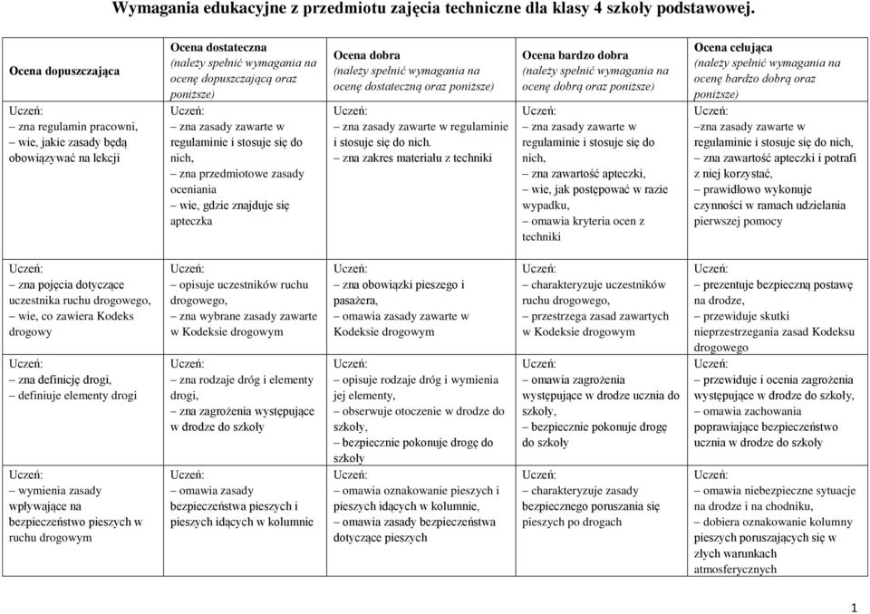 zna przedmiotowe zasady oceniania wie, gdzie znajduje się apteczka Ocena dobra ocenę dostateczną oraz poniższe) zna zasady zawarte w regulaminie i stosuje się do nich.