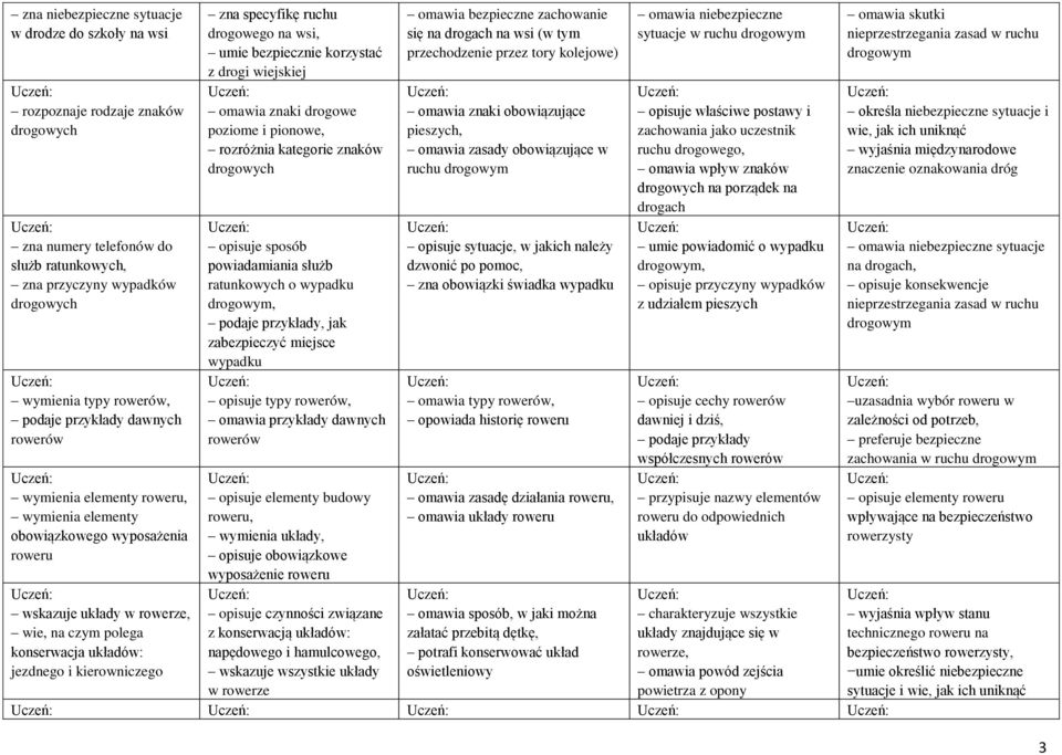 drogowego na wsi, umie bezpiecznie korzystać z drogi wiejskiej omawia znaki drogowe poziome i pionowe, rozróżnia kategorie znaków opisuje sposób powiadamiania służb ratunkowych o wypadku drogowym,