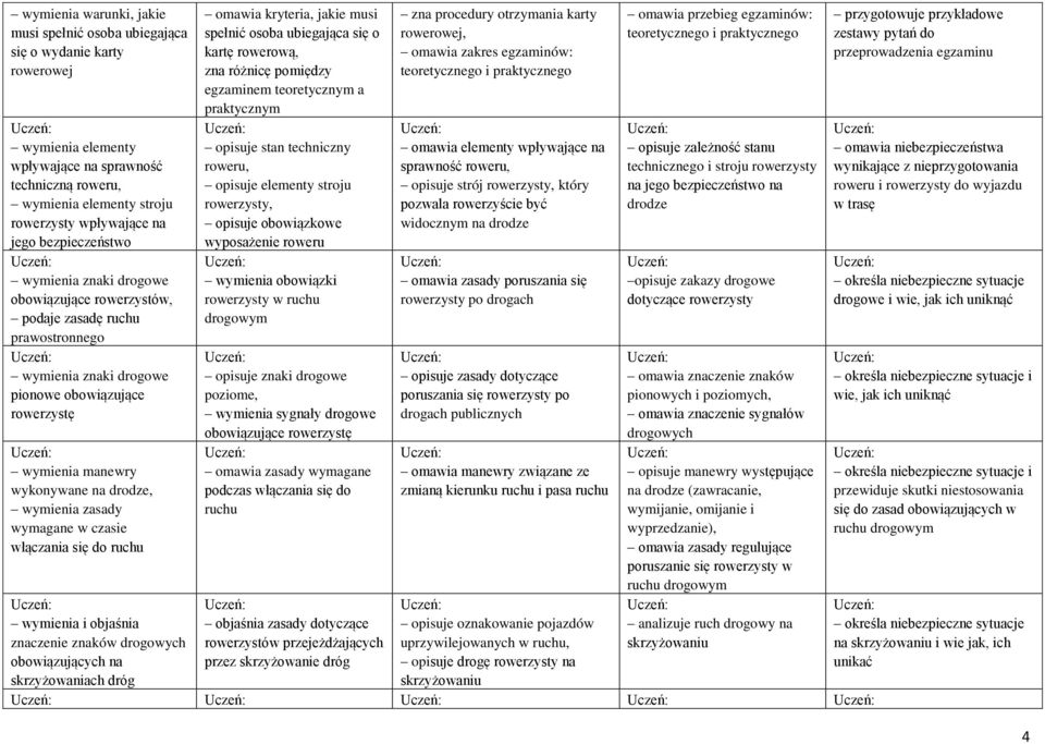 wymienia zasady wymagane w czasie włączania się do ruchu wymienia i objaśnia znaczenie znaków obowiązujących na skrzyżowaniach dróg omawia kryteria, jakie musi spełnić osoba ubiegająca się o kartę