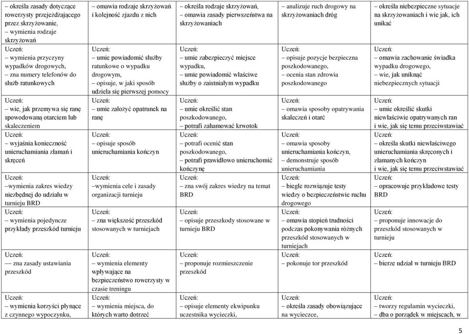 turnieju zna zasady ustawiania przeszkód wymienia korzyści płynące z czynnego wypoczynku, omawia rodzaje skrzyżowań i kolejność zjazdu z nich umie powiadomić służby ratunkowe o wypadku drogowym,