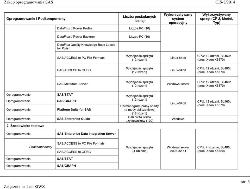 Środowisko testowe SAS/GRAPH SAS Enterprise Guide Harmonogram pracy oparty na mocy obliczeniowej Całkowita liczba