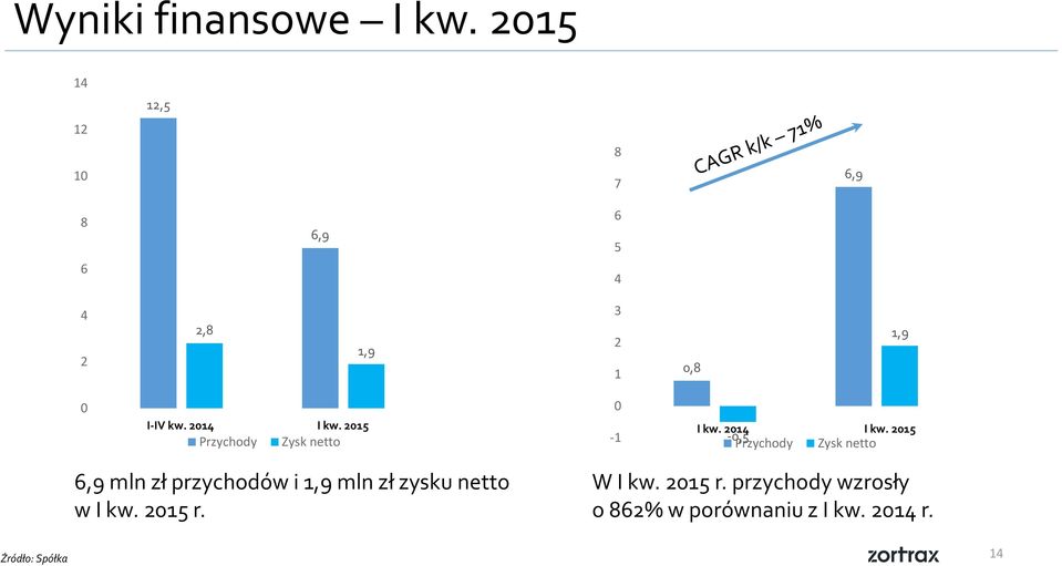 2014 I kw. 2015 Przychody Zysk netto 0-1 I kw. 2014 I kw.