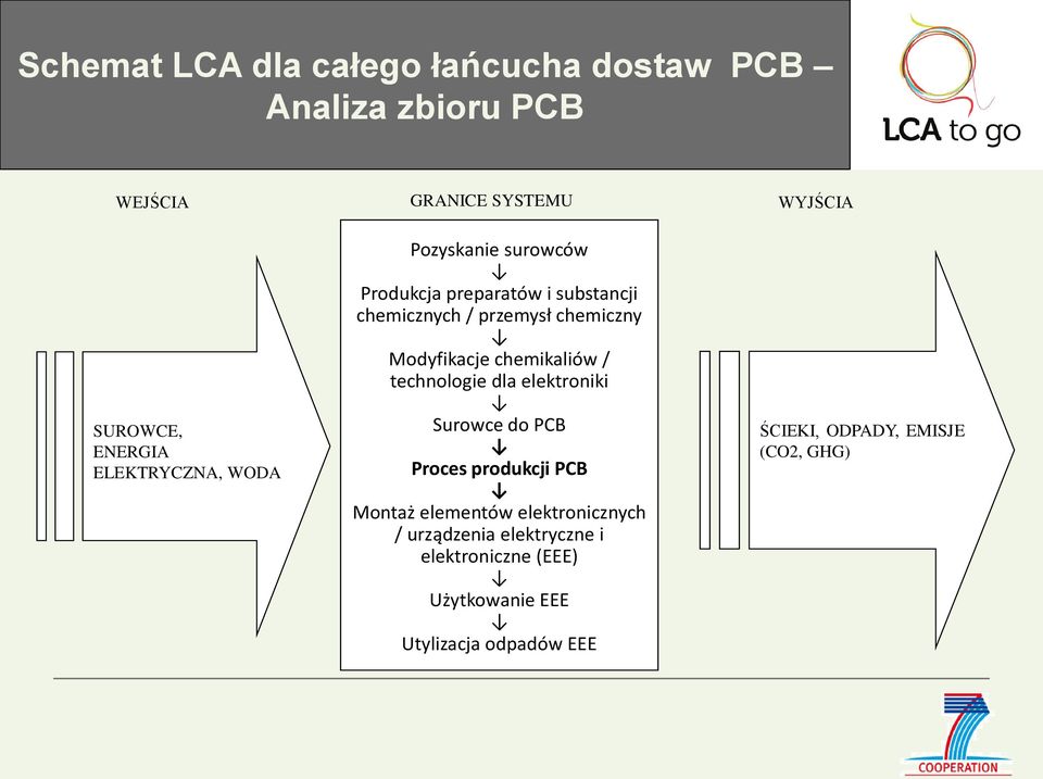 Modyfikacje chemikaliów / technologie dla elektroniki Surowce do PCB Proces produkcji PCB Montaż elementów
