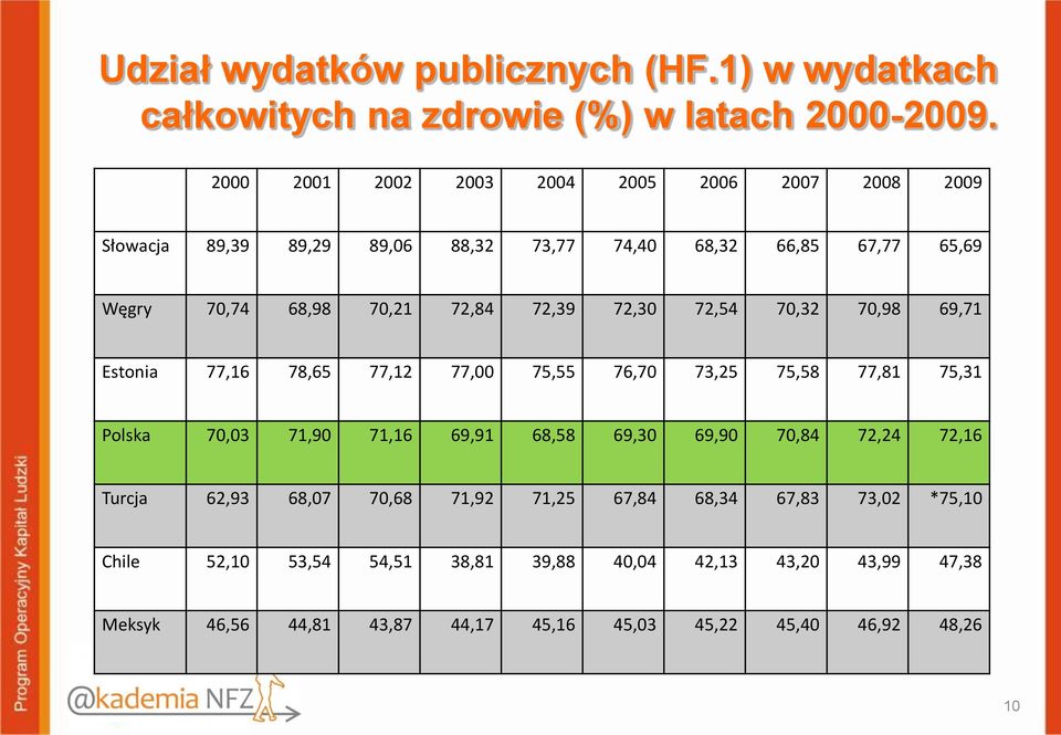 72,30 72,54 70,32 70,98 69,71 Estonia 77,16 78,65 77,12 77,00 75,55 76,70 73,25 75,58 77,81 75,31 Polska 70,03 71,90 71,16 69,91 68,58 69,30 69,90 70,84