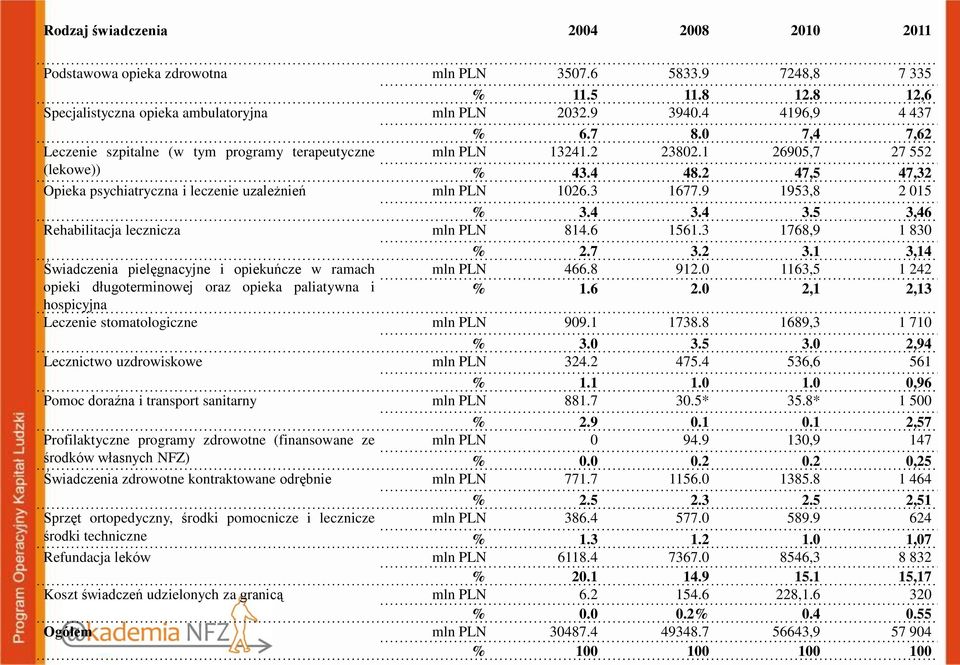 2 47,5 47,32 Opieka psychiatryczna i leczenie uzależnień mln PLN 1026.3 1677.9 1953,8 2 015 % 3.4 3.4 3.5 3,46 Rehabilitacja lecznicza mln PLN 814.6 1561.