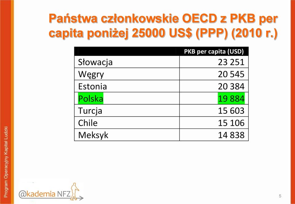 ) PKB per capita (USD) Słowacja 23 251 Węgry 20